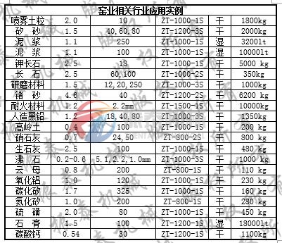 旋振篩應用表