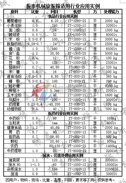 三次元旋振篩應用實例