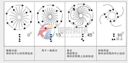 不同角度下物料在振動篩上的運動軌跡