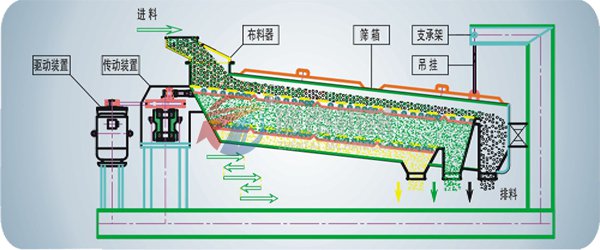 尿素平面回轉篩